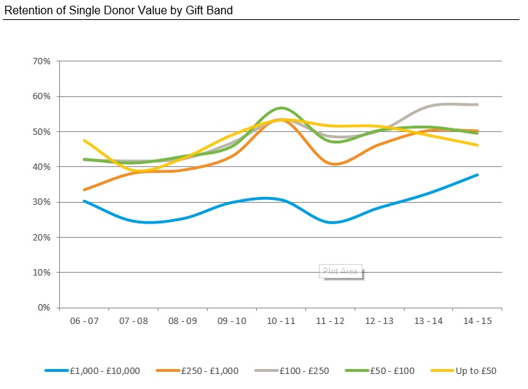 Single Donor Retention